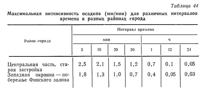 Максимальная интенсивность осадков (мм/мин) для различных интервалов времени в разных районах города
