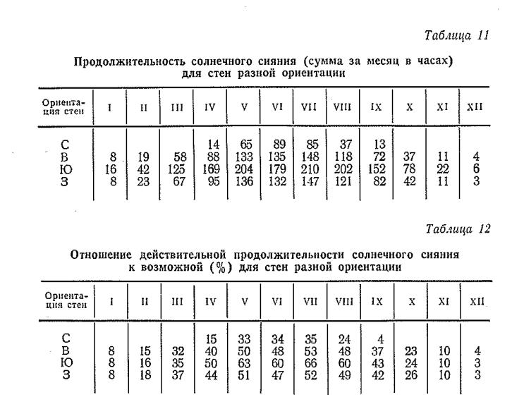 Продолжительность солнечного сияния (сумма за месяц в часах) для стен разной ориентации