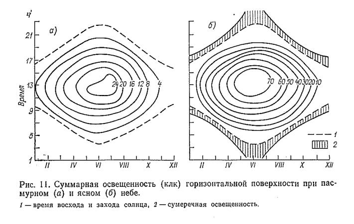 Рис. 11. Суммарная освещенность (клк) горизонтальной поверхности при пас­мурном (а) и ясном (б) небе.