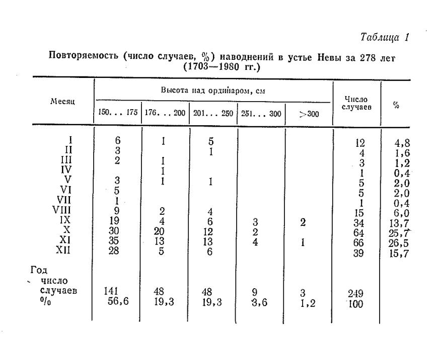 Повторяем ость (число случаев, % ) наводнений в устье Невы з а 278 лет (1703— 1980 гг.)