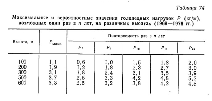 Максимальные и вероятностные значения гололедных нагрузок Р (кг/м), возмож ны х один раз в п лет, на различных высотах (1969— 1976 гг.)
