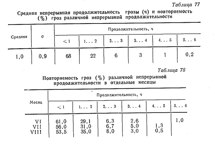Средняя непрерывная продолжительность грозы (ч) и повторяемость (% ) гроз различной непрерывной продолжительности