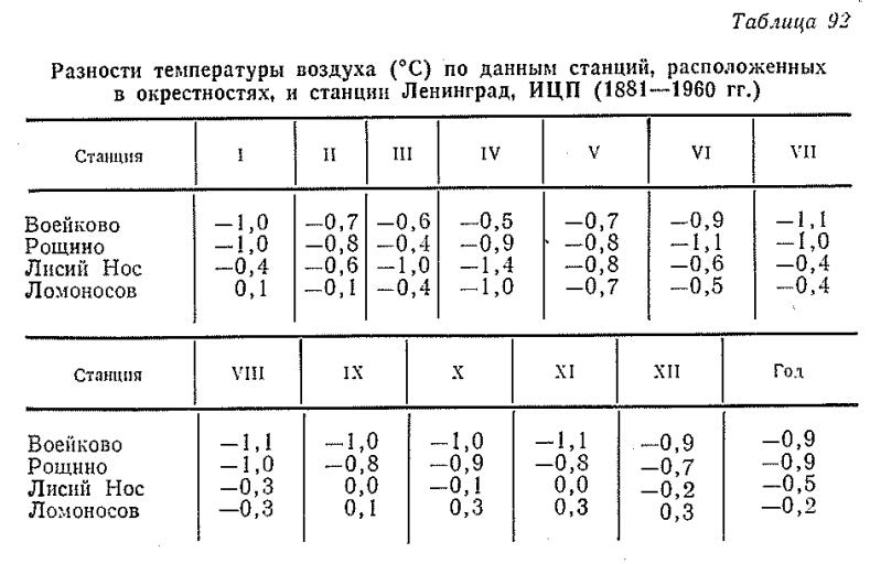 Разности температуры воздуха (°С) по данным станций, расположенных в окрестностях, и станции Ленинград, ИЦП (1881— 1960 гг.)