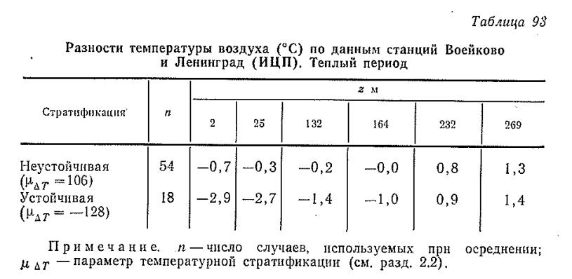 Разности температуры воздуха (°С) по данным станций Воейково и Ленинград (И Ц П ). Теплый период