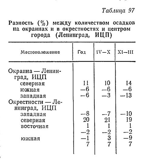 Разность (% ) между количеством осадков на окраинах и в окрестностях и центром города (Ленинград, ИЦП)