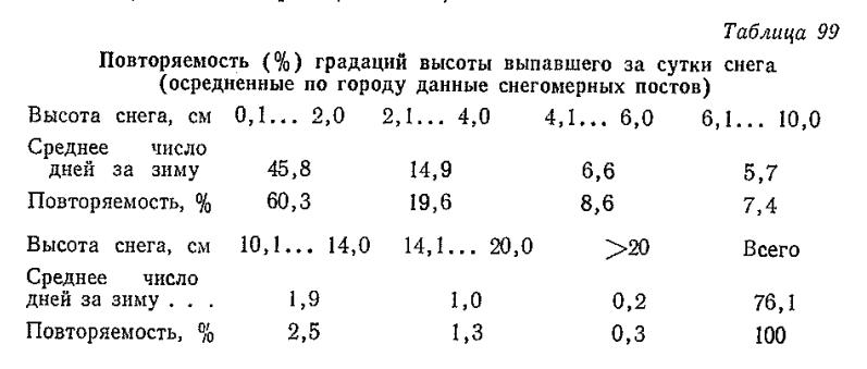 Повторяемость (% ) градаций высоты выпавшего за сутки снега (осреднеиные по городу данные снегомерных постов)