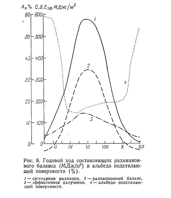 Рис. 8. Годовой ход составляющих радиационного баланса (МДж /м 2) и альбедо подстилающей поверхности (% ).