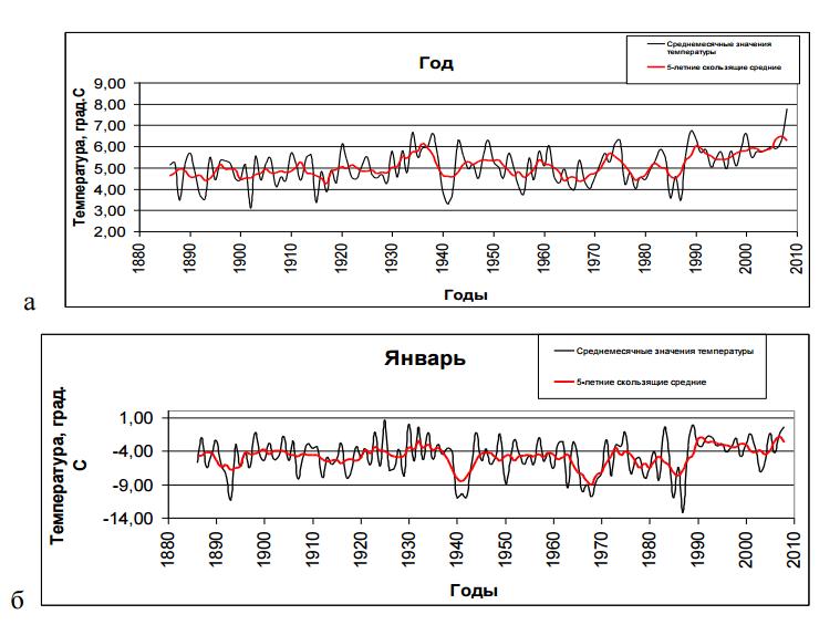 а) средняя годовая температура воздуха; б-д) средняя месячная температура воздуха (черная линия) и пятилетнее скользящее среднее (красная линия)
