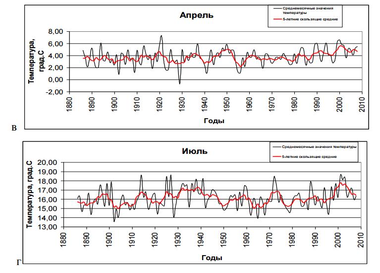 а) средняя годовая температура воздуха; б-д) средняя месячная температура воздуха (черная линия) и пятилетнее скользящее среднее (красная линия)