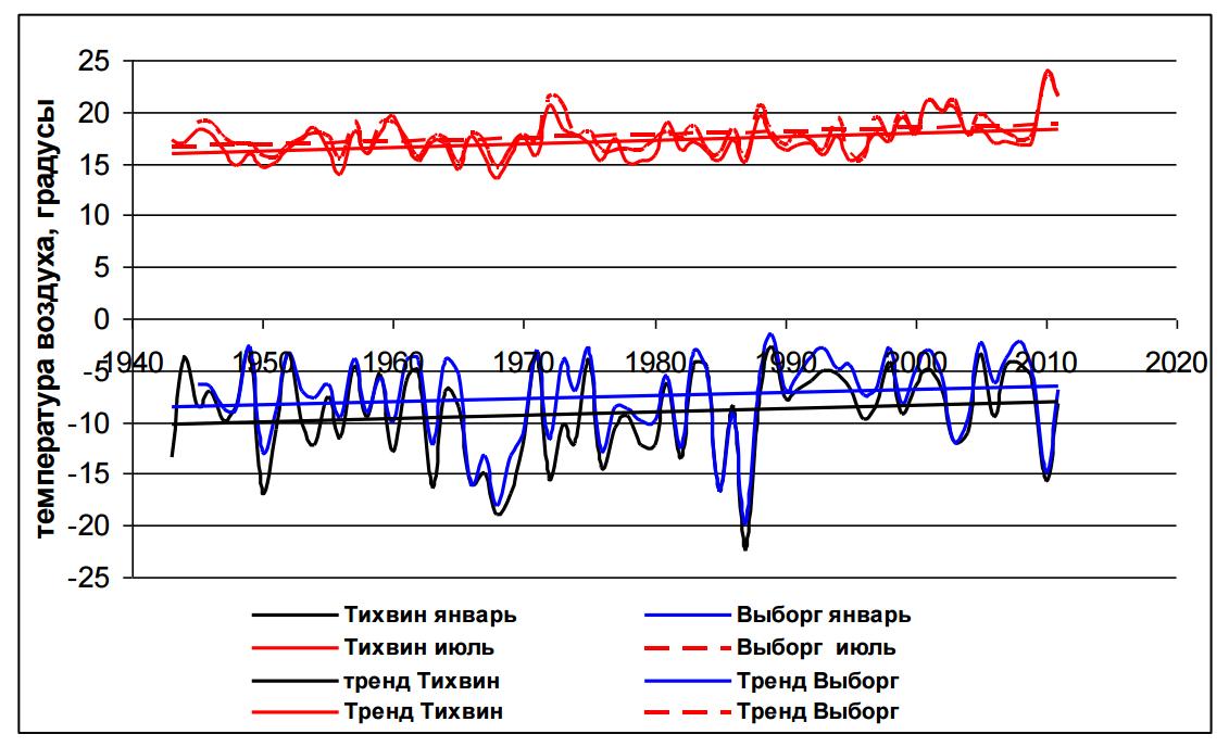 Средняя месячная температура воздуха в январе и июле и линейные тренды