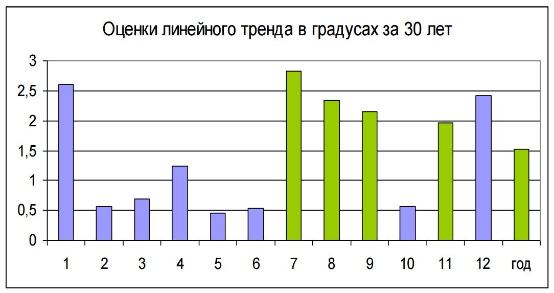 Оценки линейного тренда в рядах температуры воздуха (°С/30 лет) за 1980- 2012 гг. Зеленым цветом выделены статистически значимые тренды